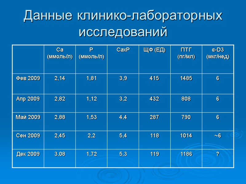 Данные клинико-лабораторных исследований